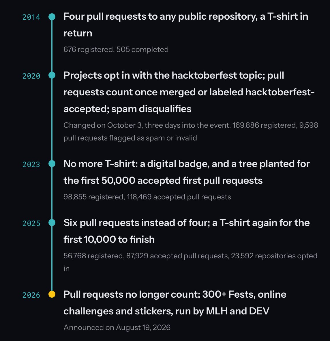 open_resource's tweet photo. Hacktoberfest 2026 runs all October, and for the first time, pull requests don't count: it's now 300+ in-person Fests, online challenges and stickers, run by MLH and DEV.

What changed, how to take part, and what twelve years taught open source:

https://t.co/czCDBeWJAc https://t.co/B3N7QuOkeC