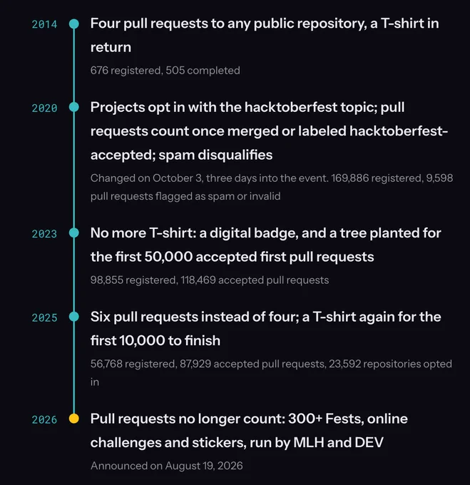 Timeline of Hacktoberfest's rules. 2014: four pull requests to any public repository, a T-shirt in return. 2020: projects opt in with the hacktoberfest topic, spam disqualifies; 9,598 pull requests flagged as spam or invalid. 2023: no more T-shirt, a digital badge and a tree instead. 2025: six pull requests, a T-shirt again for the first 10,000. 2026, highlighted in gold: pull requests no longer count; 300+ Fests, online challenges and stickers, run by MLH and DEV.