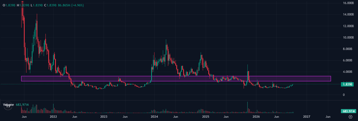 CryptoCryingCat's tweet photo. 이런 틀딱코인들 internet-computer:native 

풀리는 물량이 많은 경우가 대다수라서, 

저는 보통 시총차트로도 봅니다.

가격차트는 저점을 갱신했지만 
시총기준으로는 저점을 방어하고 반등하는 모습

몇년동안 만들어진 매물대를 한방에 폭발하며 뚫어버릴 수는 없겠지만 

미친호재를 동반한다면 가능.

지금은 인플레이션 자산이지만 이더리움처럼 많이 쓰일수록 디플레이션이 되는 구조

고객들이 AWS를 안쓰고 ICP를 쓰는날이 올까? 

그게 오면 시총 3등도 가능할듯

틀딱코인에 대한 두려움이 21년부터 새겨졌기 때문에 
제 영역이 아니라고 생각합니다