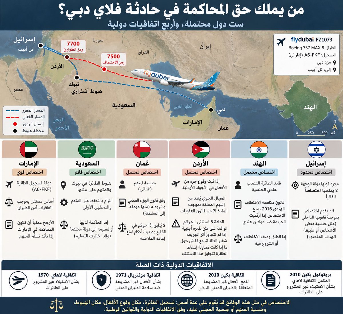 DrHabibAlMulla's tweet photo. حادثة رحلة فلاي دبي تثير مسألة قانونية مهمة في القانون الدولي الخاص.
الطائرة مسجلة في الامارات وتحمل علمها. وخلال الرحلة أرسلت رمز ال��وارئ الدال على تدخل غير مشروع أو اختطاف محتمل، قبل أن تدخل لفترة قصيرة المجال الجوي الأردني ثم تعود باتجاه السعودية وتهبط اضطراريا في مطار تبوك. قائد الطائرة المصاب هندي الجنسية، ومساعد الطيار المتهم حسب اخبار غير رسمية وغير مؤكدة حتى الآن عماني الجنسية. 
الاختصاص فى هذه الحالة يقوم على عدة أسس: دولة تسجيل الطائرة، والدولة التي تهبط فيها الطائرة والمتهم لا يزال على متنها، والدولة التي ارتكبت الجريمة في إقليمها، ودولة جنسية المتهم، مع إمكان قيام اختصاصات أخرى وفق القوانين الوطنية. ولذلك فالمسألة شبكة من الاختصاصات المتوازية.
للإمارات أقوي سند للاختصاص باعتبارها دولة تسجيل الطائرة. وهذه النقطة لا تتأثر بمن يملك الطائرة أو يمولها أو يرتهنها. ففي قانون الطيران الدولي، التسجيل أهم من الملكية الاقتصادية للطائرة. وقد أعلنت وزارة الخارجية أن السلطات القضائية الإما��اتية باشرت التحقيق، وقررت أن تسجيل الطائرة في الدولة وحملها علم الإمارات مما يترتب عليه اختصاص محاكم دولة الإمارات وسريان أحكام القانون الإماراتي على الجرائم المرتكبة على متنها ولو وقعت خارج إقليم الدولة. وقد أمر النائب العام للاتحاد بالتحقيق في الواقعة.
هبوط الطائرة في تبوك والمتهم على متنها يمنح السعودية أساسا للاختصاص. كما أن وجود المتهم على أراضيها يرتب عليها التزامات تتعلق بالتحفظ عليه والتحقيق الأولي، ثم إما تسليمه إلى الإمارات أو إحالة القضية إلى سلطاتها المختصة.
وإذا صح ما يتم تداوله من ان المتهم عماني الجنسية فيمكن أن ينعقد الاختصاص لسلطنة عمان على أساس الجنسية، وذلك وفقا لقانون الجزاء العماني بالنسبة للجرائم التي يرتكبها المواطن في الخارج. لكن وجود أساس للاختصاص لا يعني بالضرورة أن المحاكمة ستتم في عمان، خصوصا إذا كان المتهم موجوداً في دولة أخرى.
وهناك احتمال اانعقاد الاختصاص للأردن. فبيانات التتبع تشير إلى أن الطائرة أرسلت الرمز 7700 قرب الحدود الأردنية السعودية، وبعدها دخلت المجال الجوي الأردني لفترة قصيرة. لذلك لا يكفي القول إن الجريمة وقعت داخل الطائرة، بل يجب تحديد متى وقع الاعتداء، ومتى حصلت محاولة السيطرة، وأين كانت الطائرة في تلك اللحظات. 
قانون العقوبات الأردني بعتبر المجال الجوي جز��اً من إقليم المملكة. وتعد الجريمة مرتكبة في الأردن إذا وقع فيه أحد عناصرها أو أحد الأفعال المكونة لها وذلك باستثناء الجرائم الواقعة على متن طائرة أجنبية في الأجواء الأردنية إذا لم تتجاوز الجريمة حدود الطائرة المادية. فهل يمكن اعتبار محاولة إسقاط طائرة ركاب جريمة بقي أثرها داخل الطائرة؟ إذا كان الأمر مجرد اعتداء شخصي داخل قمرة القيادة فقد يكون الاستثناء أقرب إلى التطبيق. أما إذا ثبت أن الفعل كان يستهدف إسقاط الطائرة أو السيطرة عليها بما يهدد المجال الجوي والأشخاص أو المنشآت على الأرض، فهناك حجة بأن أثر الجريمة لم يعد محصورا داخل الطائرة. وعندها يمكن أن يقوم للأردن أساس إقليمي للاختصاص إذا ثبت أن جزءاً من الأفعال وقع في أجوائه.
وقائد الطائرة المصاب هندي الجنسية، وقانون مكافحة الاختطاف الهندي يمد الاختصاص إلى الجريمة المرتكبة ضد مواطن هندي. وإذا ثبت أن الاعتداء على القائد كان جزءاً من محاولة السيطرة على الطائرة، فقد يكون للهند ايضا أساس للاختصاص.
أما كون الطائرة متجهة إلى تل أبيب فلا يمنح إسرائيل فى الأصل اختصاصا. وإذا قام لها اختصاص فسيعتمد على قانونها الداخلي فقط، م��ل جنسية بعض الأشخاص الذين تعرّضوا للخطر، لا على كونها مجرد دولة الوجهة.
في قضايا الطيران لا تكمن المشكلة في غياب الاختصاص، بل في تعدده. فقد تملك عدة دول أساسا قانونيا لمحاكمة الواقعة نفسها. والخشية أن تنتظر كل دولة غيرها، ولهذا تحركت الامارات بشكل سريع حتى لا يتحول التعدد إلى فراغ في العدالة.

#قانون