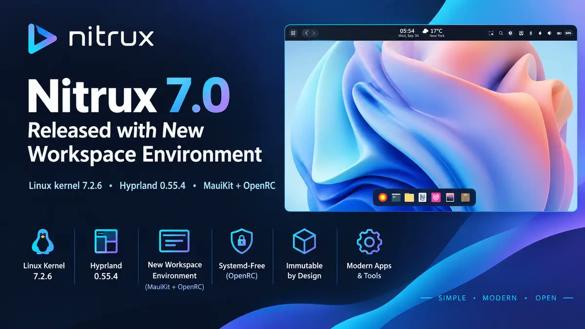 opensourcefeed's tweet photo. Nitrux 7.0 is out. The systemd-free distro now ships a first-party Workspace Environment on Hyprland 0.55.4 and Linux 7.2.6, with its own bar, dock, lock screen and an OpenRC session manager.

https://t.co/YIl6RbCv2m

#Linux #OpenSource https://t.co/ptidDao7ni