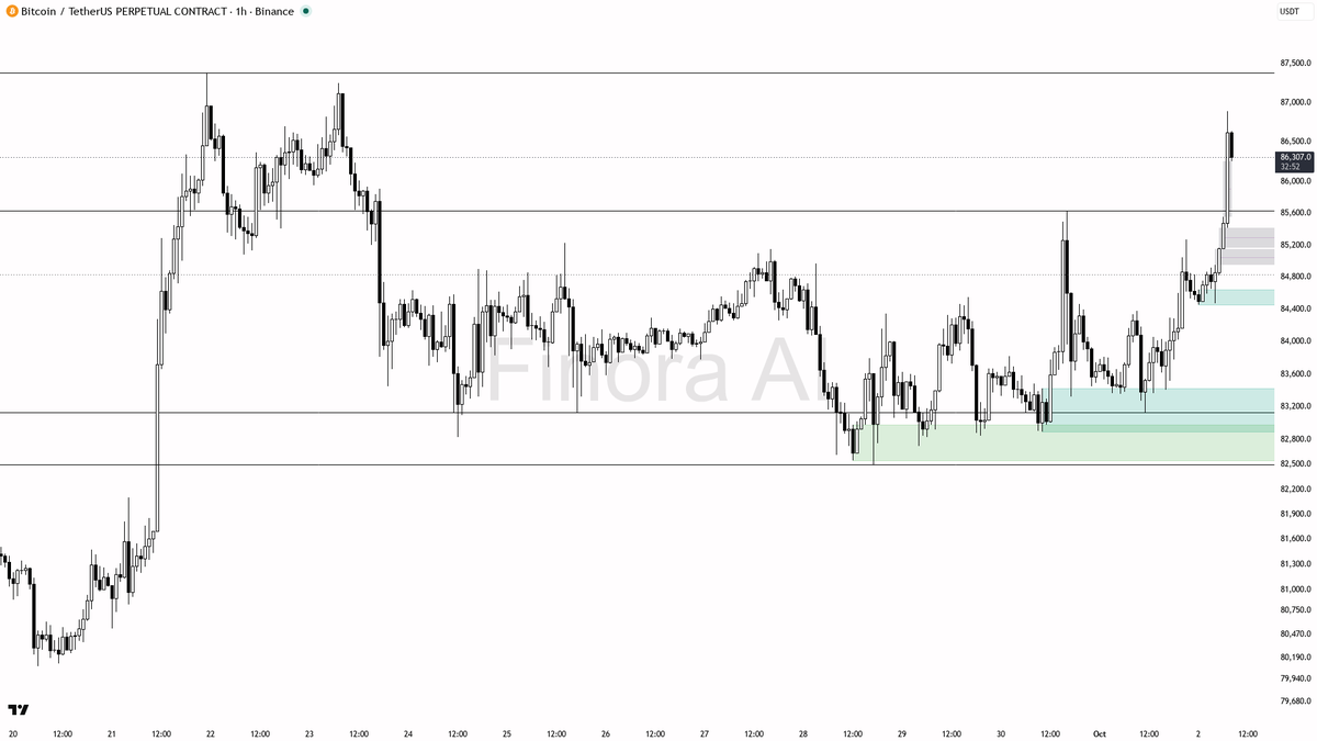 ✅ $BTC +2.5% with structure aligned across timeframes

- my bias is bullish here — 1h, daily and weekly structure are aligned, so this is not a counter-trend ca