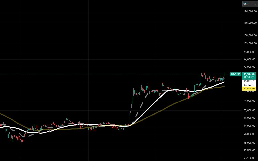 BTCAnchor's tweet photo. 様子見を続けるコストは、日に日に大きくなっている。

今こそ、全力でポジションを取る時だ。

トレーダーの発想を捨てろ。
ポジション投資家として考えろ。
下落を恐れるな。下落こそ、拾い集めろ。

相場を当てにいくな。

ポジションを持ち、時間を味方につけろ。

あとは、相場に任せればいい。

bitcoin:native