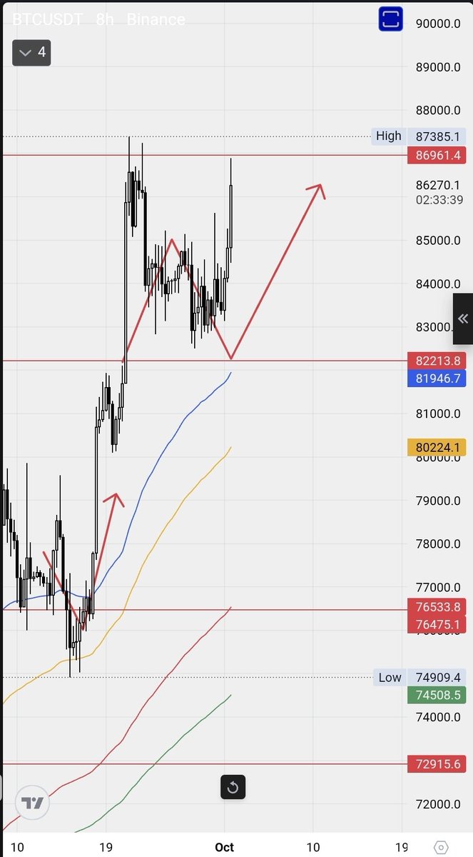 seth_fin's tweet photo. $BTC red line is manifesting  🔥

Will it break 87K resistance now? https://t.co/GHykK1L34n