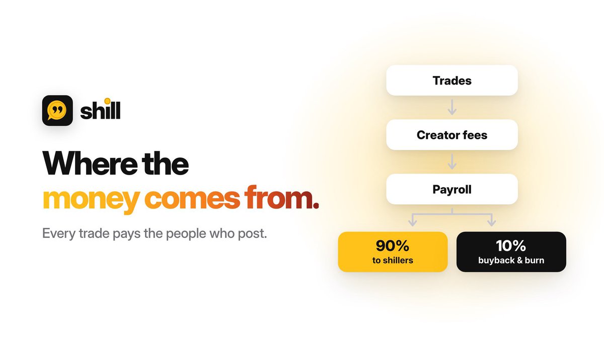 archillest_'s tweet photo. This is what makes $SHILL interesting. 👀

Every trade generates creator fees.
90% → shillers
10% → buyback &amp; burn 🔥

A simple loop that connects trading activity with the community.
Still early on Robinhood Chain. 🐝

CA: 0x93cfF6Dc0cf59680b8d85b9F3312a24bF1a7c1D8
DYOR. https://t.co/NUeqoEpxOB