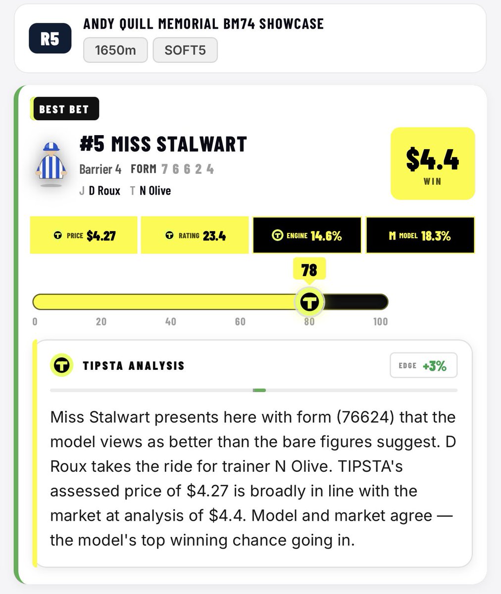 TIPSTA__'s tweet photo. TIPSTA | MORUYA R5
π₯ #5 MISS STALWART $3.80 (BB) β
Full race-by-race TIPSTA selections, prices, ratings & analysis.
TIPSTA SELECTIONS π»
https://t.co/qtXphUl564
#TIPSTA #Moruya #HorseRacing #RacingTips #NSWracing https://t.co/ISJDqYknhb