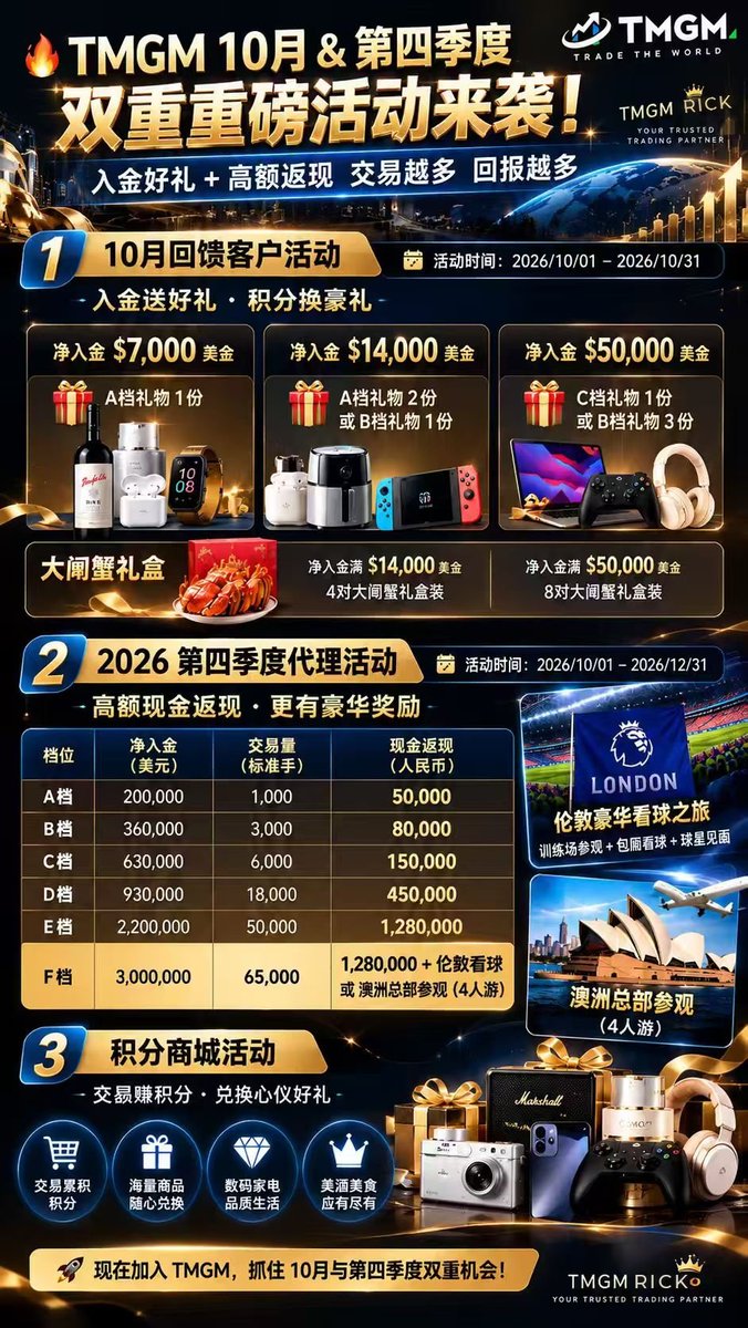 RicktTmgm's tweet photo. 🔥 TMGM 10月 × 第四季度｜双重重磅活动来了！

这个10月，不只是交易，更有好礼＋高额返现＋积分兑换 🎁

🎁 10月客户回馈活动
净入金达标即可兑换丰富礼品
💰 $7,000｜$14,000｜$50,000
还有大闸蟹礼盒可选 🦀

💎 2026第四季度代理活动
季度净入金＋交易量达标
最高可享 128万人民币现金返现
更有伦敦豪华看球之旅／澳洲总部参观 ✈️

🛒 积分商城同步开启
交易赚积分，兑换更多精选好礼！

📅 10月1日—12月31日

这个季度，交易有回馈，达标有奖励。
有兴趣了解活动细节，欢迎直接私聊我。

#TMGM #代理 #XAUUSD #MT4 #MT5 #外汇 #黄金 #返现