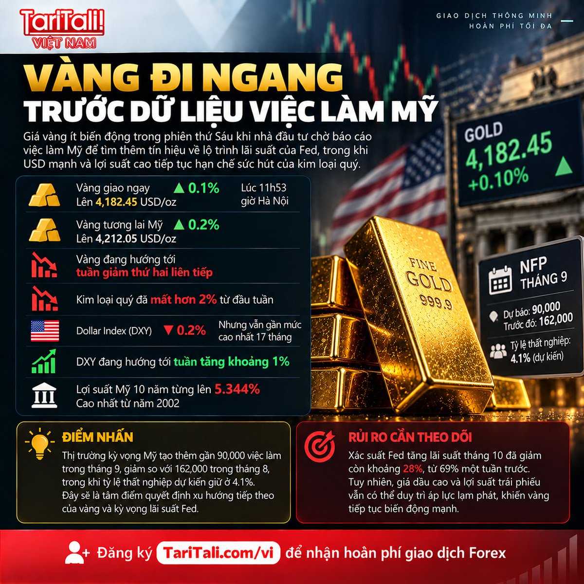 TaritaliVn's tweet photo. 📊 Vàng đi ngang trước #NFP Mỹ
🔸 Giao ngay +0.1%, lên 4,182.45 USD/oz
🔸 Vàng tương lai +0.2%, lên 4,212.05 #USD
🔸 Vàng mất hơn 2% từ đầu tuần
🔸 #DXY gần đỉnh 17 tháng
🔸 Lợi suất Mỹ 10 năm từng lên 5.344%
📌 #FedWatch: xác suất tăng lãi suất tháng 10 còn 28% https://t.co/rVhxEo7jGp