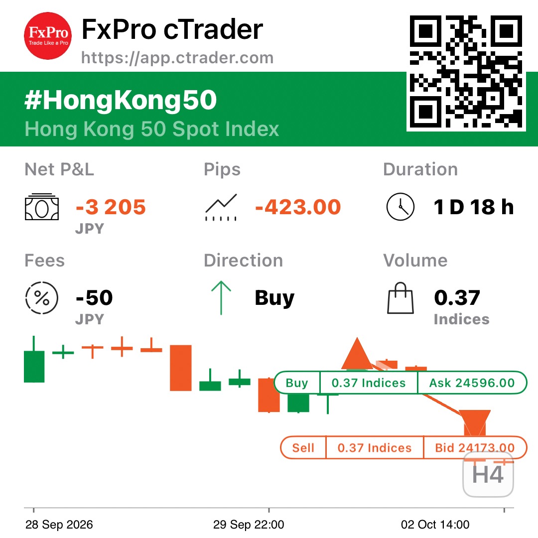 minigentrade_en's tweet photo. Today's trade — Loss

Exit date  2026-10-02
Broker  FxPro
Instrument  ハンセン指数
Direction  Long
Method  Structure
Held  1d 18h
Risk  0.25%
Entry  24596
Stop  24185
Stop filled  24173
Pips  -423
Realized R  -1.03R
P&amp;L %  -0.26%
P&amp;L  $-20
—Masa

#Equityindex #Loss https://t.co/tGlqmbCMLY