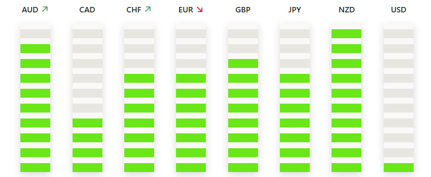 TradingPuzzles's tweet photo. 📢The Strongest And Weakest Currencies at the Opening of the London Trading Session
🔴NZD is the strongest
🔴USD is the weakest
#forex, #forextrading #ForexMarket #forexsignals #forextips #ForexEducation #goldtrading #goldsignals #goldanalysis #silversignals https://t.co/8M0vZJrlqA