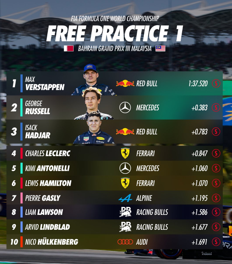 alemaru_F1's tweet photo. FP1 結果 https://t.co/QtXtWa8Oab