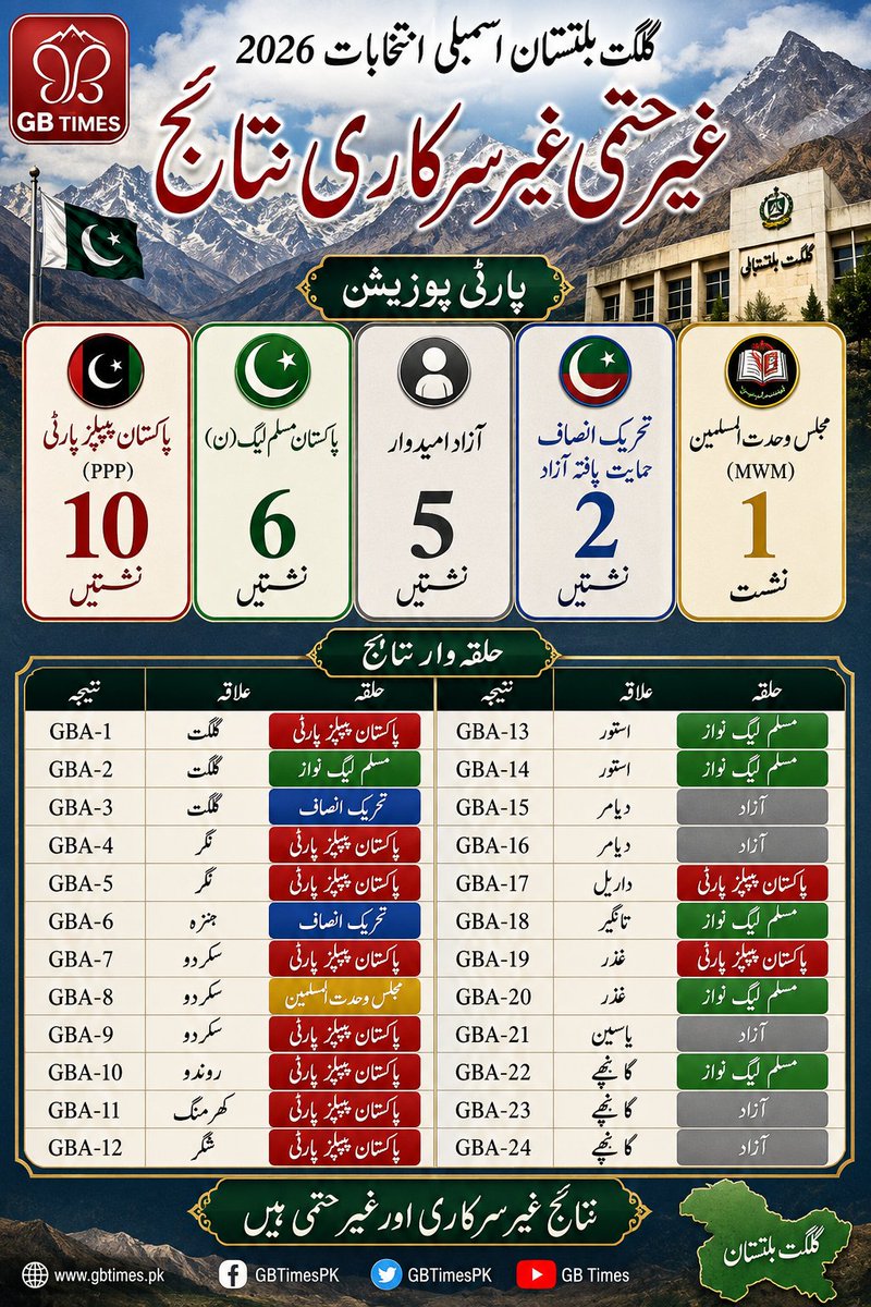 MiralFatima_'s tweet photo. @ImranKhanPTI تمہارے پاس ووٹ کی طاقت بھی نہیں ہے، اگر ہوتی تو گلگت بلتستان میں بری طرح الیکشن نہ ہارتے۔ https://t.co/eoDqINvNFc