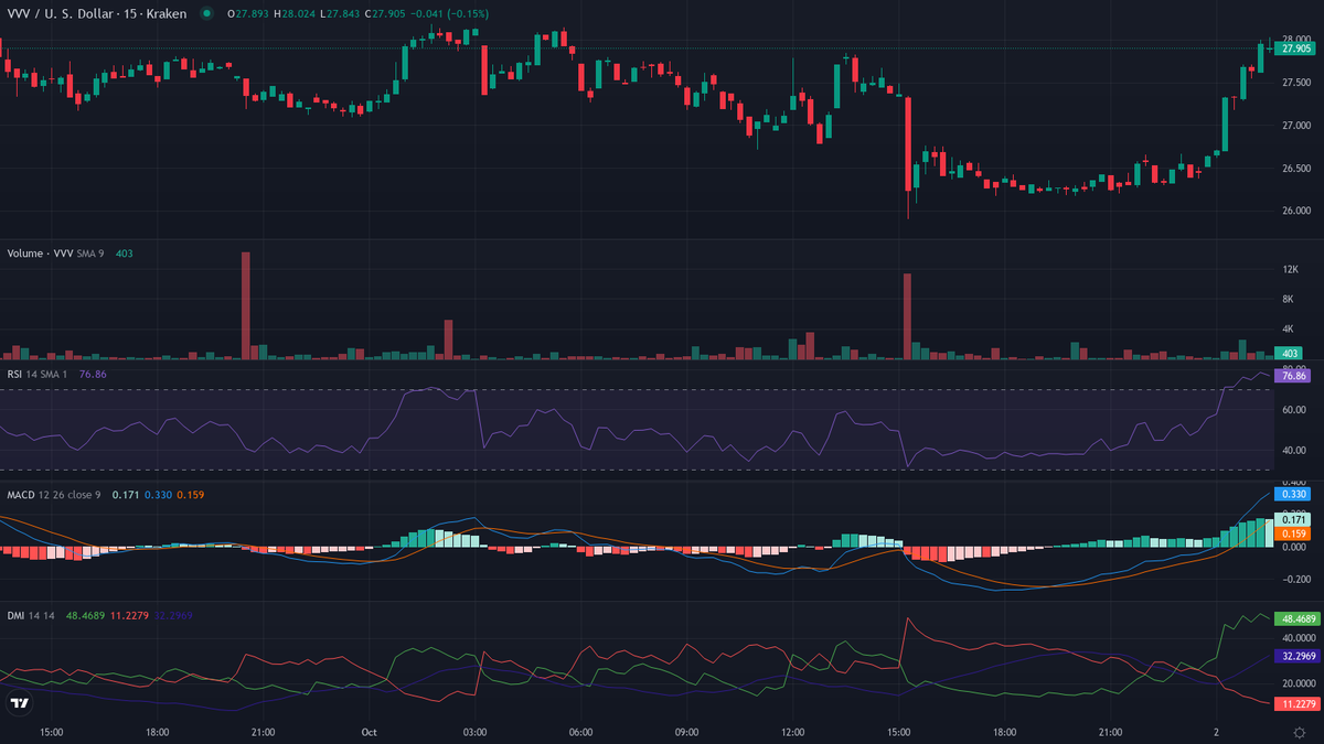 cryptolevier's tweet photo. #CryptoTrends 30-min Pulse ⚡️

UP
1. $VVV [HL] (@AskVenice) — Crypto Leader 🔥
    cur:$27.926  24h vwap:$27.084  dist:0.842   (3.11%)
    atr:1.10% 24h vol:$2,049,024.14/7582 trades rsi:68 (+3) adx:26
    🚀 Healthy uptrend

Would you rather take this one or wait for the next scan?
#LevierScan