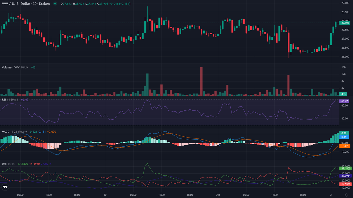 cryptolevier's tweet photo. #CryptoTrends 30-min Pulse ⚡️

UP
1. $VVV [HL] (@AskVenice) — Crypto Leader 🔥
    cur:$27.926  24h vwap:$27.084  dist:0.842   (3.11%)
    atr:1.10% 24h vol:$2,049,024.14/7582 trades rsi:68 (+3) adx:26
    🚀 Healthy uptrend

Would you rather take this one or wait for the next scan?
#LevierScan