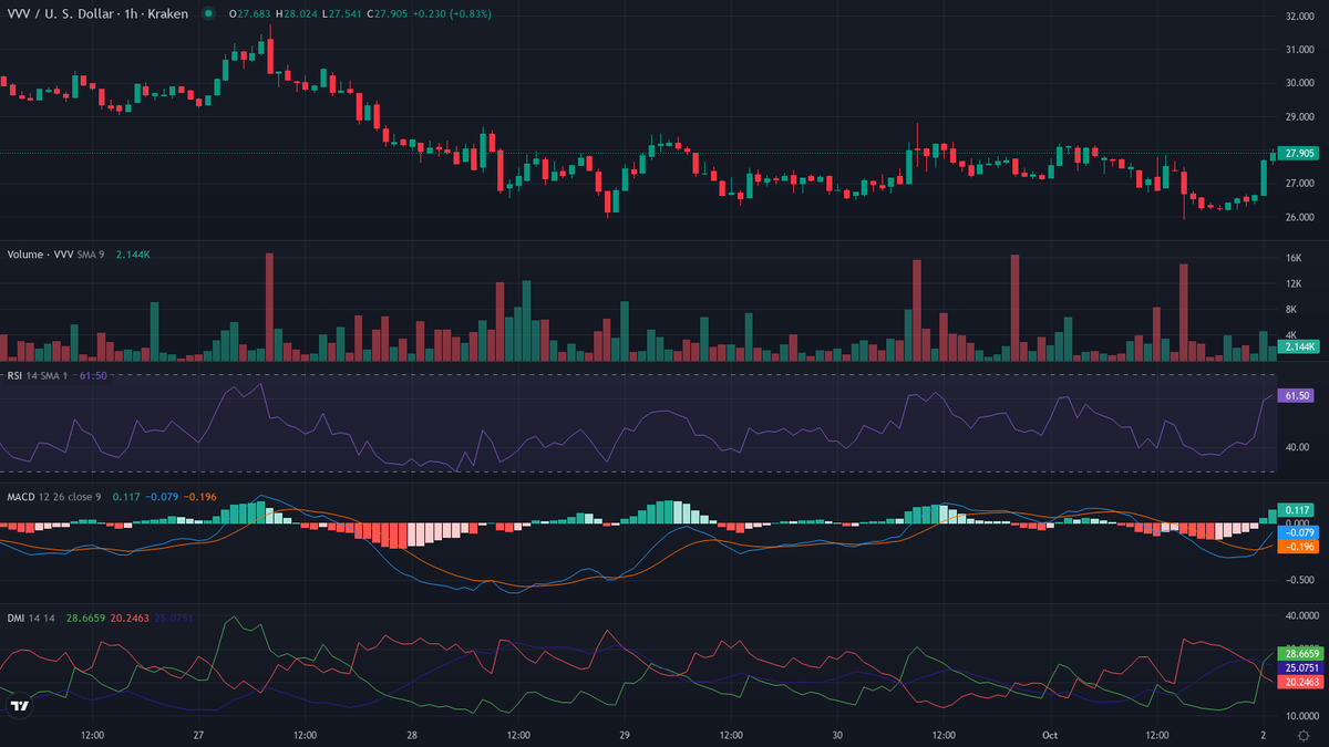 cryptolevier's tweet photo. #CryptoTrends 30-min Pulse ⚡️

UP
1. $VVV [HL] (@AskVenice) — Crypto Leader 🔥
    cur:$27.926  24h vwap:$27.084  dist:0.842   (3.11%)
    atr:1.10% 24h vol:$2,049,024.14/7582 trades rsi:68 (+3) adx:26
    🚀 Healthy uptrend

Would you rather take this one or wait for the next scan?
#LevierScan