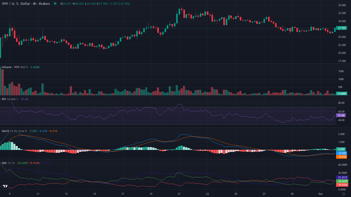 cryptolevier's tweet photo. #CryptoTrends 30-min Pulse ⚡️

UP
1. $VVV [HL] (@AskVenice) — Crypto Leader 🔥
    cur:$27.926  24h vwap:$27.084  dist:0.842   (3.11%)
    atr:1.10% 24h vol:$2,049,024.14/7582 trades rsi:68 (+3) adx:26
    🚀 Healthy uptrend

Would you rather take this one or wait for the next scan?
#LevierScan