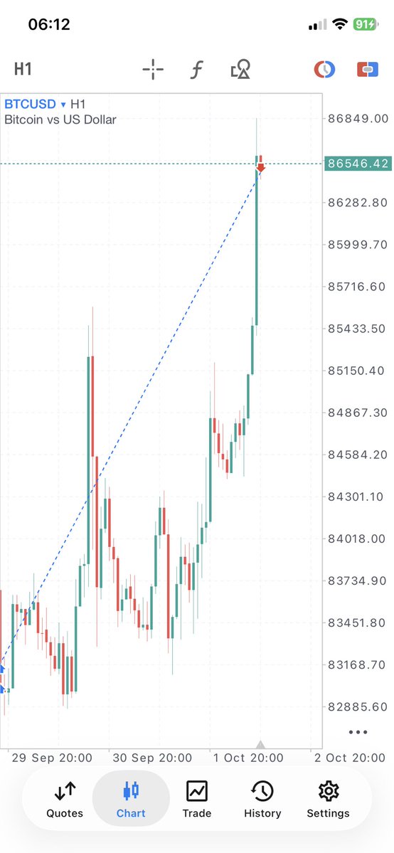 Silver__Trades's tweet photo. Finally ✅ ( after 3-4 days)
$Btc long 1:7RR

Precision over distraction ✊ https://t.co/GXPqO7IYF4