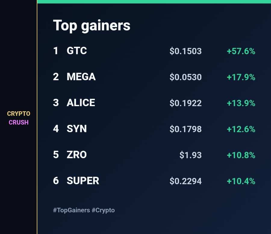 cryptocrush05's tweet photo. Analysis:
LONGS · Top gainers
$GTC +57.6%
$MEGA +17.9%
$ALICE +13.9%
$SYN +12.6%
$ZRO +10.8%
#TopGainers #Crypto
$GTC #GTC $MEGA #MEGA $ALICE #ALICE $SYN #SYN https://t.co/yMrTHMrFYx