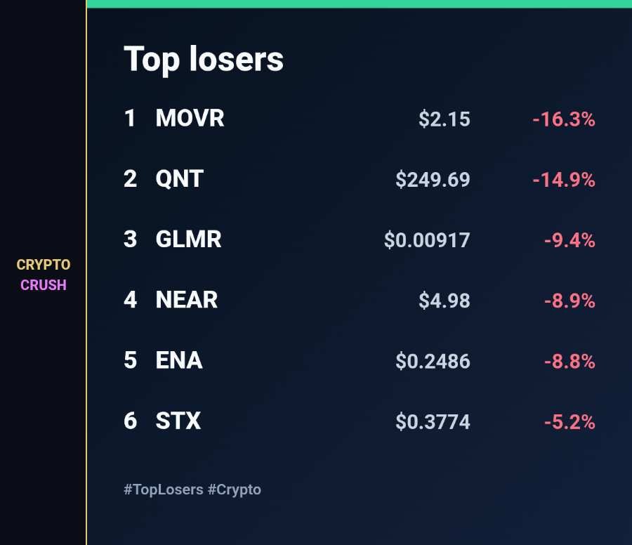 cryptocrush05's tweet photo. Analysis:
SHORTS · Top losers
$MOVR -16.3%
$QNT -14.9%
$GLMR -9.4%
$NEAR -8.9%
$ENA -8.8%
#TopLosers #Crypto
$MOVR #MOVR $QNT #QNT $GLMR #GLMR $NEAR #NEAR https://t.co/U9QXz4KBV8