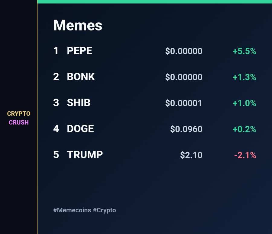 cryptocrush05's tweet photo. Analysis:
LONGS · Memes
$PEPE +5.5%
$BONK +1.3%
$SHIB +1.0%
$DOGE +0.2%
$TRUMP -2.1%
#Memecoins #Crypto
$PEPE #PEPE $BONK #BONK $SHIB #SHIB $DOGE #DOGE https://t.co/lIf7EUb16S