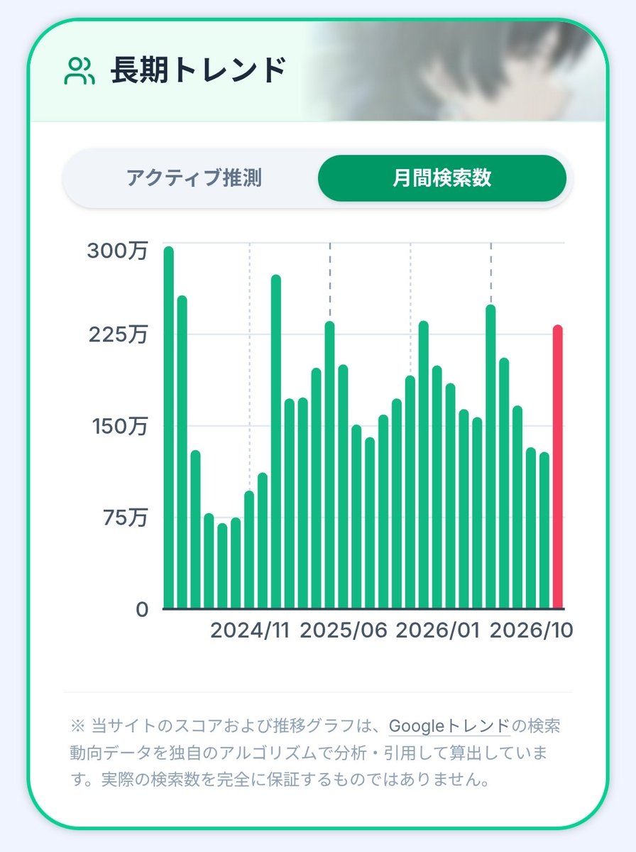 RatFlat's tweet photo. 鳴潮

何か人気低迷してる?みたいなポストを見かけたのですが

実際の人気に直結していると言っても過言ではないYoutubeのとトレンドで見ると
心もかなり注目されていると言う肌感は合ってたみたいですね。時期的にはラハイロイ実装直前と同程度。十分凄い
※日本の人気 https://t.co/BpYbxQGgZF