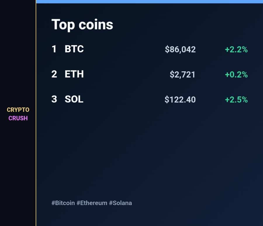 cryptocrush05's tweet photo. Analysis:
LONGS · Top coins
$BTC +2.2%
$ETH +0.2%
$SOL +2.5%
#Bitcoin #Ethereum #Solana
$BTC $ETH $SOL https://t.co/IoF2vYiTTo