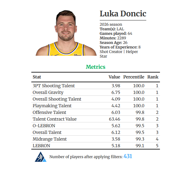 The_BBall_Index's tweet photo. Using our player Card App we can see any players top 10 metrics

Luka Doncic:
-1st in 3PT Shooting Talent
-1st in Overall Gravity
-1st in Playmaking Talent https://t.co/znygcnKIQB