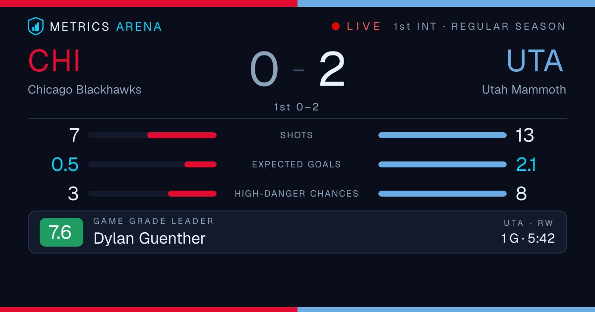 MetricsArena's tweet photo. Utah leads 2-0 in the first intermission after Guenther's power-play opener and an even-strength follow-up. Utah outshot Chicago 13-7 and out-chanced them 2, leaving Chicago chasing for sustained pressure.

https://t.co/vpX7pKLdoq https://t.co/BwHQeyThZT