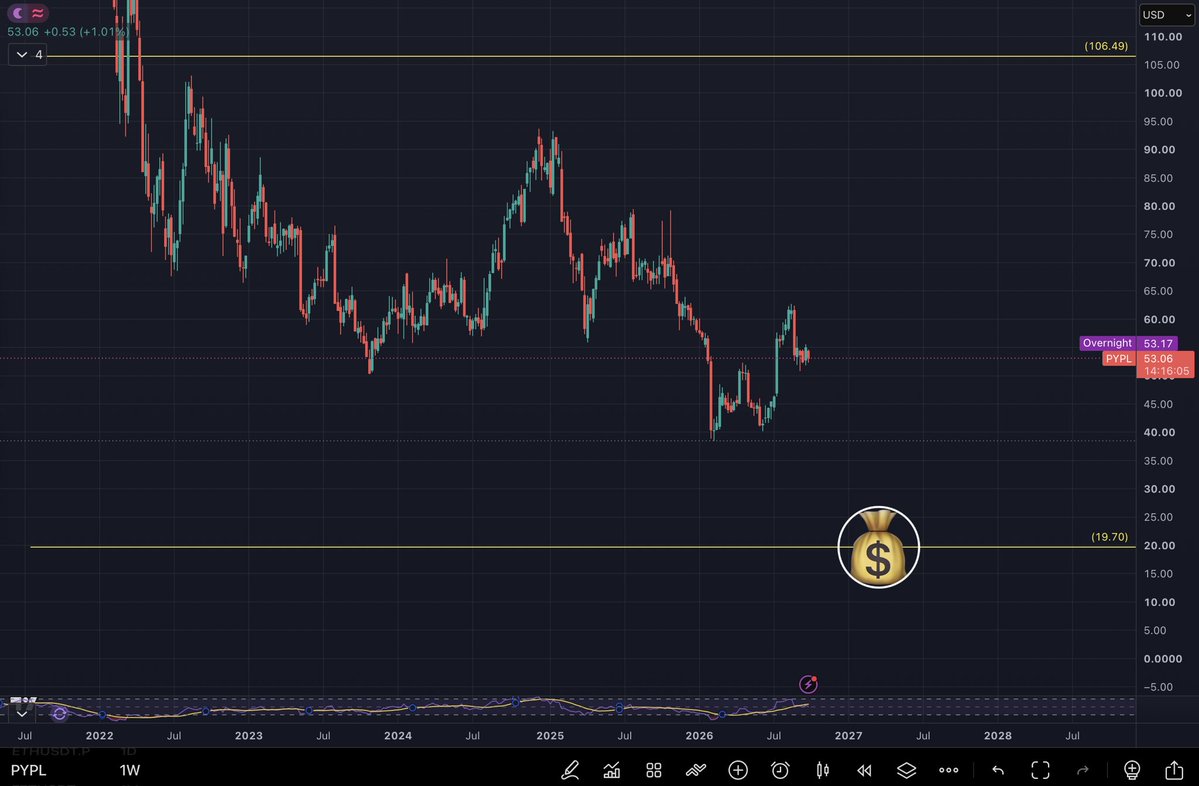 CryptoTavs's tweet photo. @NotA_Bull Have u decided? 🍿👀
PYPL vs NKE 🎬 https://t.co/H5dXMEgeS9