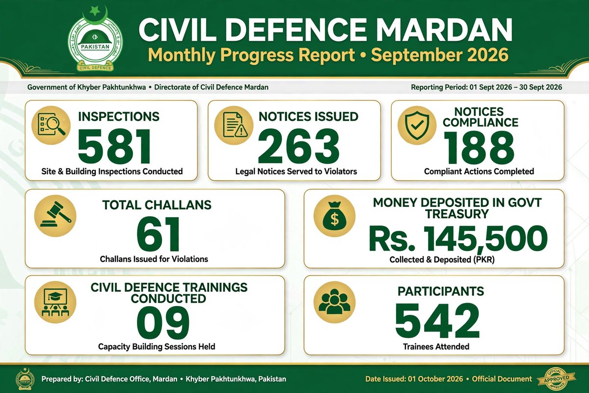 CivilMardan's tweet photo. 02/10/2026 Civil Defence Mardan September 2026 progress Report. https://t.co/nEHE3SJfZ7