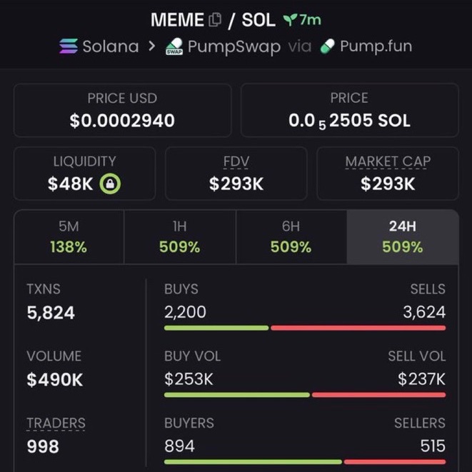 DogeWhaled0ud's tweet photo. 73x from my call $MEME
Called out on private TG

FFrRBPP9yWtSqnKjXXM9C77MBdLztfdgSnRE858zpump 

#USA #DonBelle #Solana #memecoin

To Join dm >> https://t.co/qGpEfmxAU5 https://t.co/jwoxGd9VV1