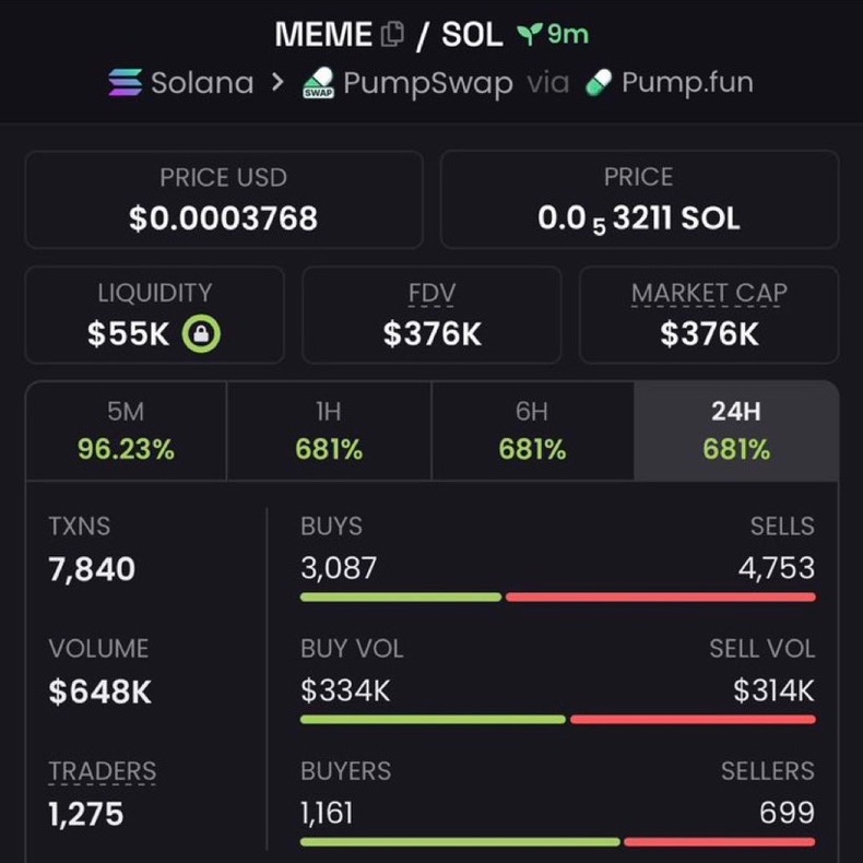 DogeWhaled0ud's tweet photo. 94x from my call $MEME
Called out on private TG

FFrRBPP9yWtSqnKjXXM9C77MBdLztfdgSnRE858zpump 

#USA #DonBelle #Solana #memecoin

To Join dm >> https://t.co/qGpEfmxAU5 https://t.co/fyVr2B7ywR