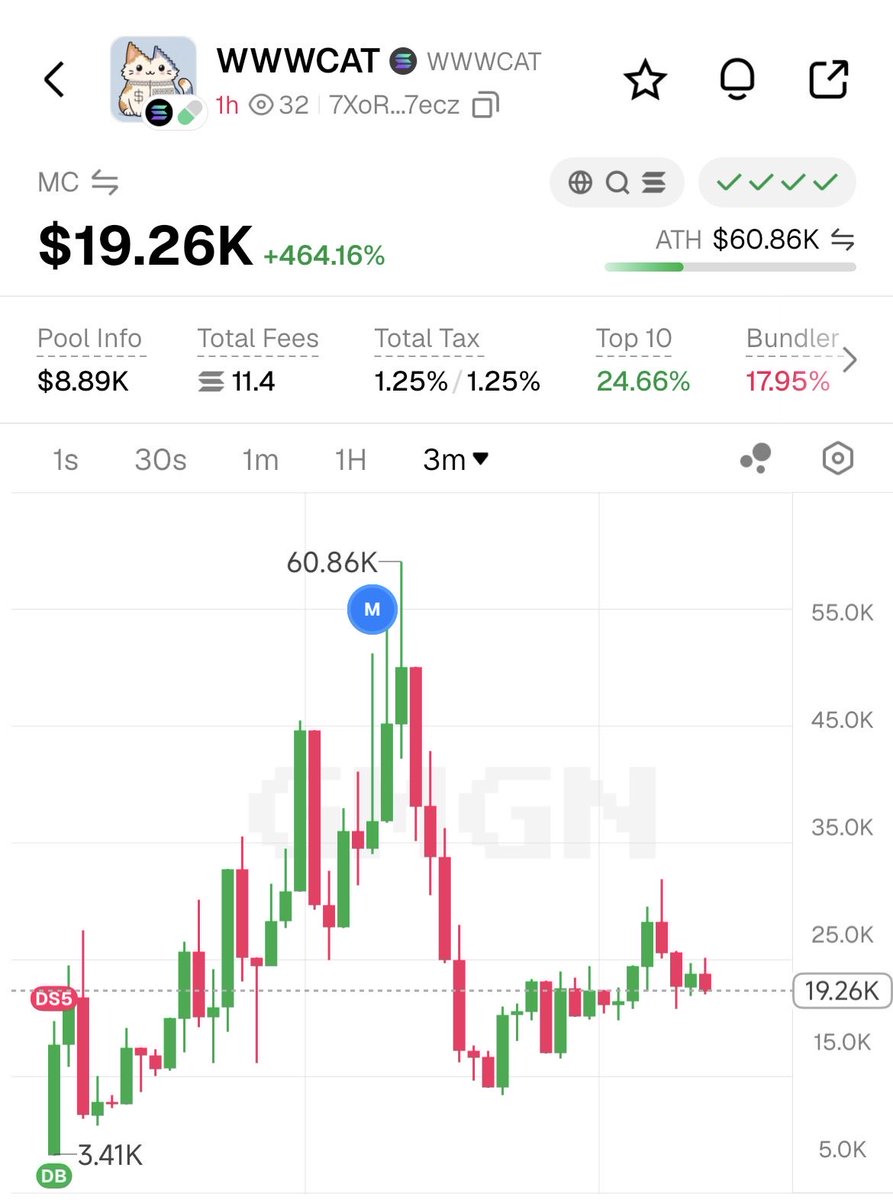 _chipRH's tweet photo. @www_stream Send the $wwwcat 🐱 

Dipped hard when $www dipped

7XoR4H5FGMtbbYGG5jypAnwsQStpJ8muAQVnotA27ecz https://t.co/15UsQ3P1nd