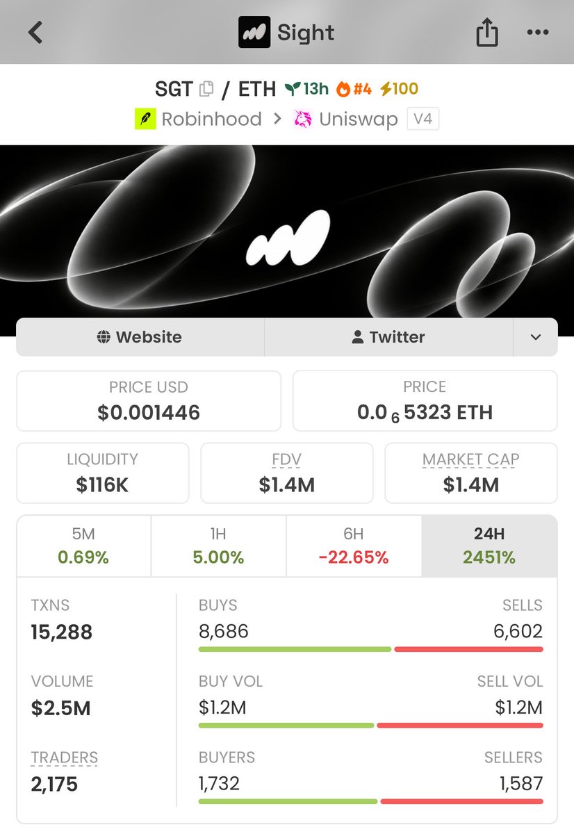 Parody_RH's tweet photo. $SGT 4x after call with $2.6M mc ATH

0x238E40b75Ae78A1388A14e517D855893e92e58db

https://t.co/b3W90EXmI5

What could be the next target?🎯 https://t.co/nAMmJYRemY