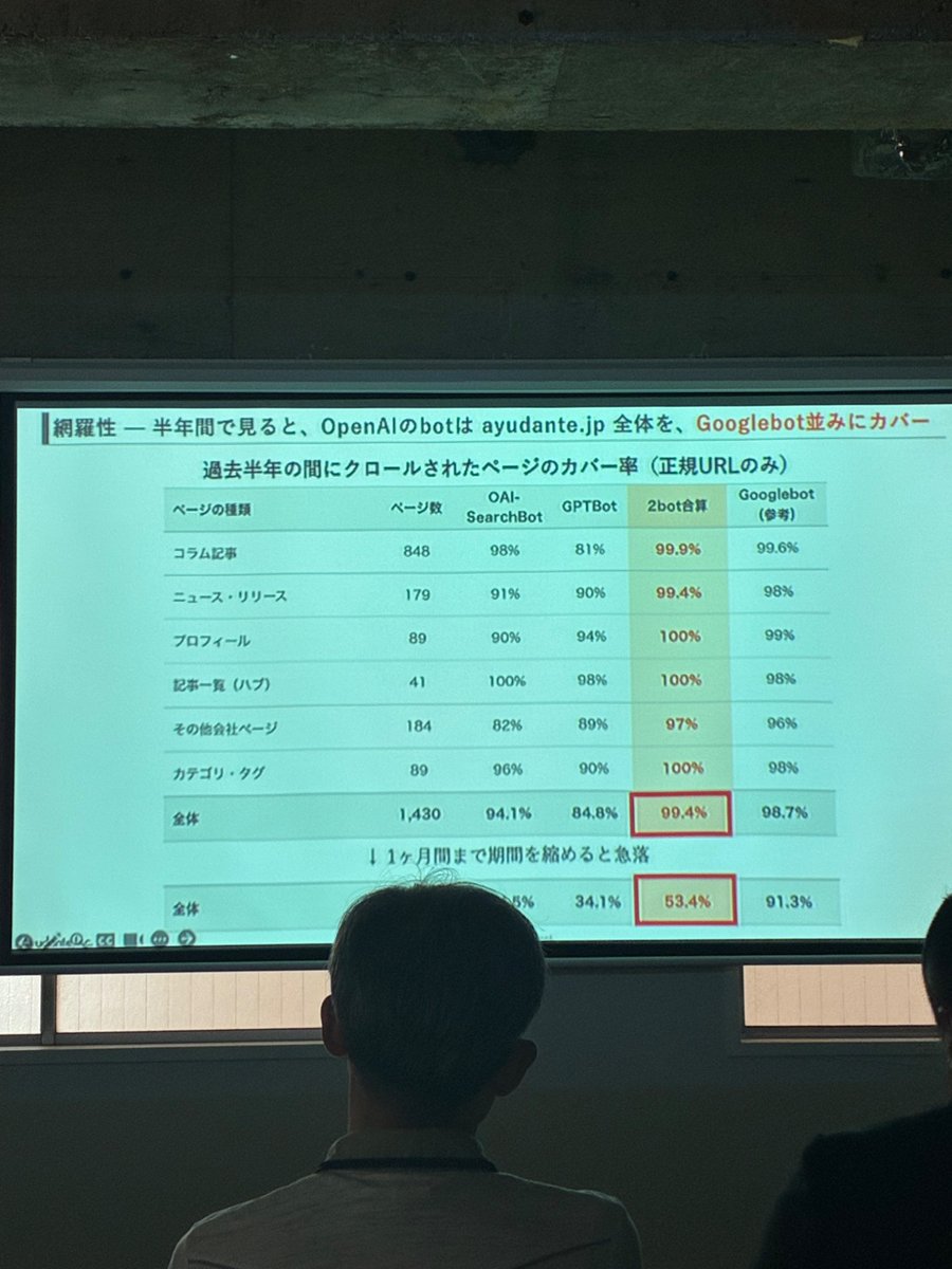 ezayan's tweet photo. open AIは独自インデックスをもってる？
これは私も興味津々！

生ログから確認した

無償版はRAGでGoogle、bing参照はもう古い可能性！

 #JADEcon https://t.co/7tGlt31hEh