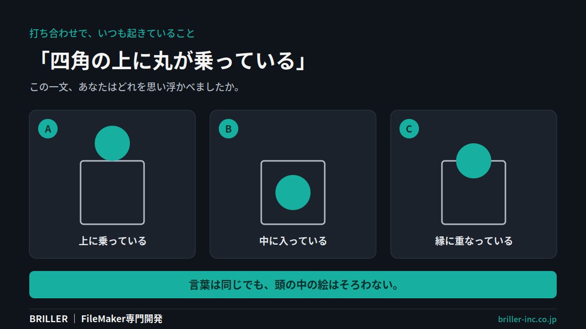 BRILLER_Inc's tweet photo. 「四角の上に丸が乗っている」。この一文で思い浮かべた絵は、人によって違います。上にちょこんと乗っているのか、四角の中にあるのか、縁に重なっているのか。言葉は同じでも、頭の中の絵はそろわない。システムの打ち合わせでも、毎回これが起きています。 #FileMaker https://t.co/GziLi0i8vu