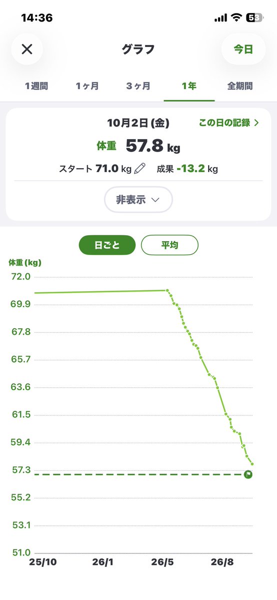 alm_don's tweet photo. 体重も5月の中旬に測った時71kgあって絶望してたけど健康的な食事を心がけただけで4ヵ月半で13kg落とせて昔の体型に戻ってきた
野菜も食べるようになったしタバコも吸わないようにしてるし俺はどうなっちゃったんだ https://t.co/j8bl8mpDgw