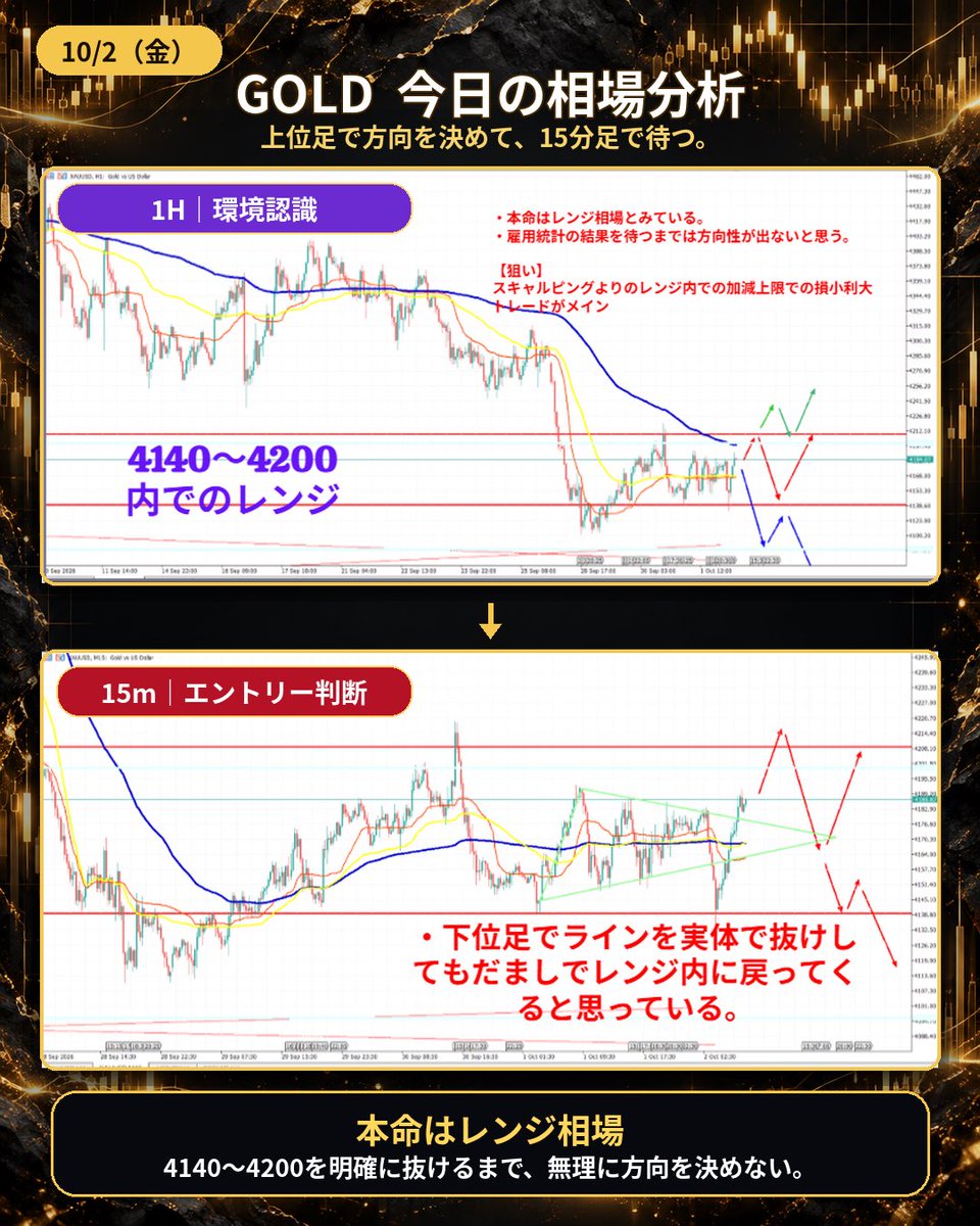 deku_FX_trader's tweet photo. 【GOLD先出し‼️現在5⃣連勝中🔥絶好調な俺の相場分析見たい❓】
今日の重要指標もまとめたから保存必須な‼️

基本はレンジ相場と見てる
何故か？⬇️
 
雇用統計など大きいイベント前は利確などもあって、方向感のない相場、つまりやりにくい相場が多い

確かにポジション入れたいよな、けどSL狩られてすぐTPまで戻るなどもある。

無理にポジション入れる、損が出る、取り戻したくて再度トレード、

⬆️これ負の連鎖始まってる、だからみんなは負ける人が多い、、、俺も昔はそうやったなぁ〜笑笑

ロンドンフィクスやクジラのポジション、
指標、発言、などは確かにある、テクニカルだけではどうにも出来ないことも多々ある。
だから諦める？軽く理解はしておくだけで全て変わってくる、ある程度でいい、あとはトレードが上手ければ勝てる。

ぶっちゃけ、上位足の優位性は大切やけど、やからといってその方向性だけみて、それのみでデイトレードしていてはいつまででも負ける。🧐🧐

押し目もある、結局臨機応変に対応するのが大切なんよな

まぁ余興はさておき、
【今日の狙い】
レンジの上限4200付近、
レンジの下限4139付近、
でのロングとショート狙ってるで
下位足のプライスアクションみてからな🫵

今日も6連勝目指して先出しやってくで〜