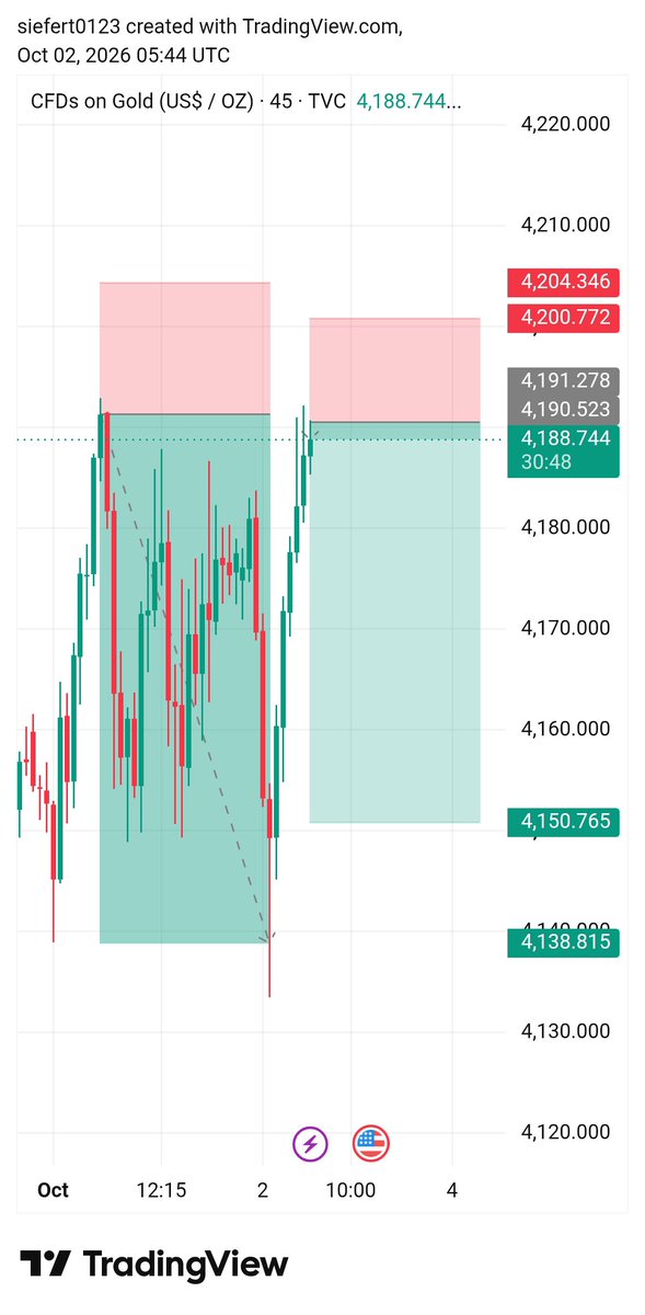 RSarki9818's tweet photo. 🟢 #XAUUSD SELL📉SETUP 🟢

📍 Entry: 4188- 4192

🛑 SL: 4200

🎯 TP1: 4170
🎯 TP2: 4155

#XAUUSD #GoldTrading #ForexSignals
#SmartMoneyConcepts #ICT #TradingSetup
#FYP #Recommended #Trending https://t.co/hkzbZXMfbC