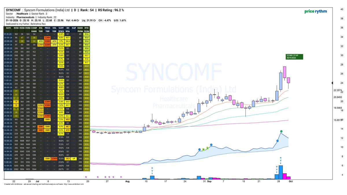 Price_Rythm's tweet photo. #SYNCOMF - Every leading stock eventually pulls back. Will this Tap the 10 MA and reclaim it back again?  Nuances to be watched. 
.
.
#MOREPENLAB #HONASA #INOXWIND #FCL #HLEGLAS #RHETAN #MGL #NUVAMA #IKS #BSE #CDSL #IDEA #HFCL #NSDL #AWHCL #MEESHO #GROWW #GLAND #PGEL https://t.co/HCeegqfbSM