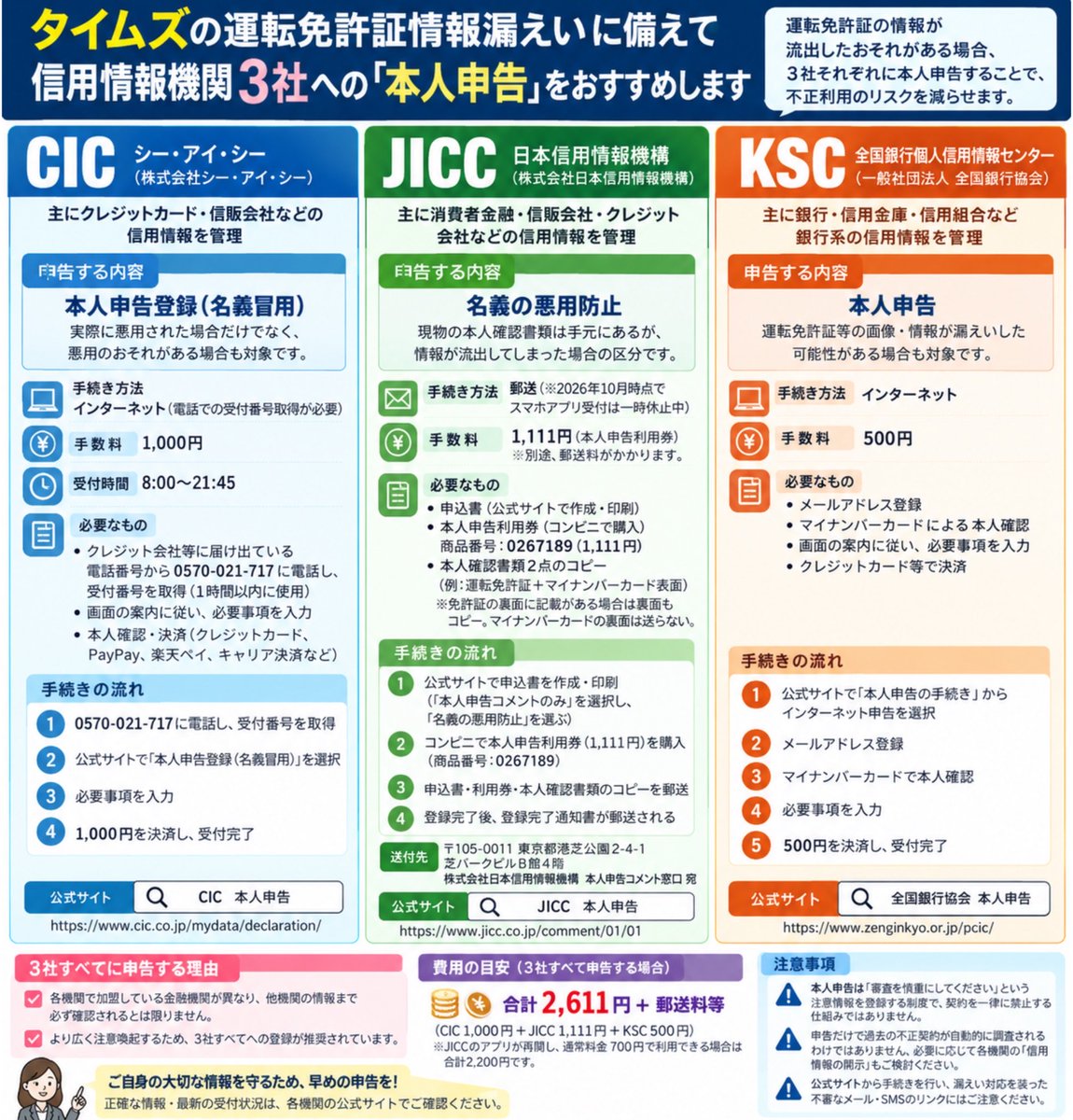 EARL_med_tw's tweet photo. タイムズカー会員情報漏えいで集団訴訟に参加もいいですが、運転免許証情報が漏えいしてますので、最優先でやるべきは

『悪用防止のためのCIC、JICC、KSCへの申告』

です。計2〜3千円費用がかかりますが、やっといた方がいいです。 https://t.co/BJZ1zYCSTq