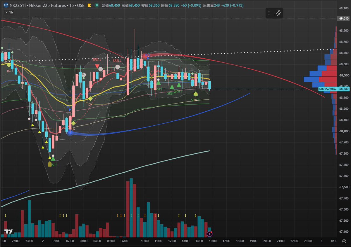 u2trade's tweet photo. 日経先物　15分足　15時ちょっと前　今日の日経先物はHFTがせっせと現在値の上下に注文を出したり、引っ込めたりしている様子が簡単に見てとれた https://t.co/OeepWLpnxq