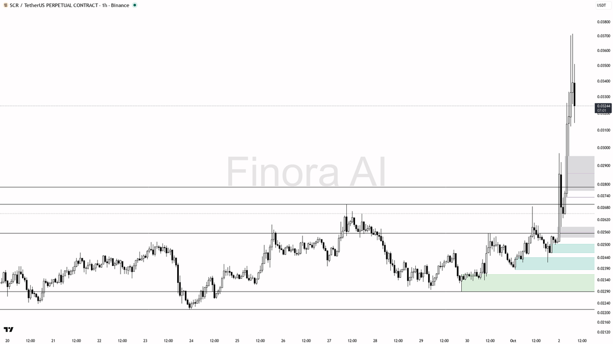⚡ $SCR shorts paying -0.83% funding on 28.9% move — squeeze fuel building

- my bias is bullish here — 1h and daily structure are aligned with BTC, and the extr