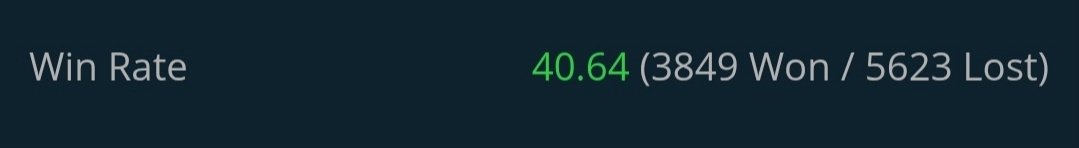 krishanthaakur's tweet photo. 10 months ago , my win rate was only 40% (40 right trade /60 wrong trade) 
But today my win win rate 90+ ( 90 right trade / 10 wrong trade )

We improve our system and now I execute very refined trade only A+ setup 

Then win rate 👉 40 % 

Now win rate 👉 90 %

But 40 % win rate is also enough to make a profit with good risk management and money management and good RR ratio 😀

#trading #investing #winrate 
@Finstocktrading 
@Finstockinvest