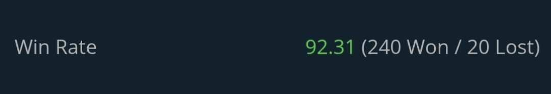 krishanthaakur's tweet photo. 10 months ago , my win rate was only 40% (40 right trade /60 wrong trade) 
But today my win win rate 90+ ( 90 right trade / 10 wrong trade )

We improve our system and now I execute very refined trade only A+ setup 

Then win rate 👉 40 % 

Now win rate 👉 90 %

But 40 % win rate is also enough to make a profit with good risk management and money management and good RR ratio 😀

#trading #investing #winrate 
@Finstocktrading 
@Finstockinvest