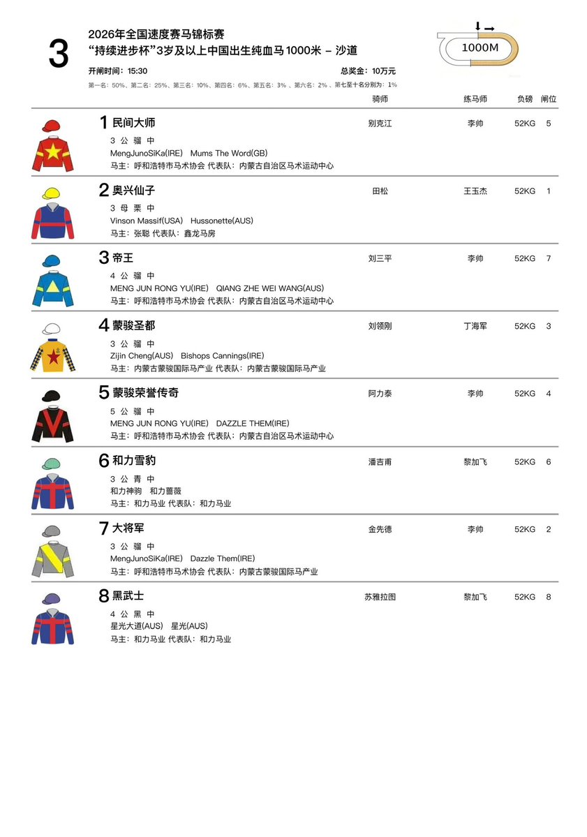 CHN_Horseracing's tweet photo. China Flat Racing Tournament (Hohhot)'s October 3 raceday has 5 thoroughbred races with a total purse of 500k RMB /75k USD
 
R1 – 4YO+ 1000m (100k RMB)
R2 – Chinese-Bred Thoroughbred 2YO 1000m (100k RMB)
R3 – Chinese-Bred Thoroughbred 3YO+ 1000m (100k RMB) https://t.co/75ZbkR5DZx
