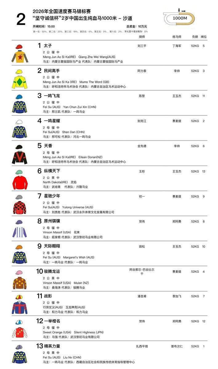 CHN_Horseracing's tweet photo. China Flat Racing Tournament (Hohhot)'s October 3 raceday has 5 thoroughbred races with a total purse of 500k RMB /75k USD
 
R1 – 4YO+ 1000m (100k RMB)
R2 – Chinese-Bred Thoroughbred 2YO 1000m (100k RMB)
R3 – Chinese-Bred Thoroughbred 3YO+ 1000m (100k RMB) https://t.co/75ZbkR5DZx