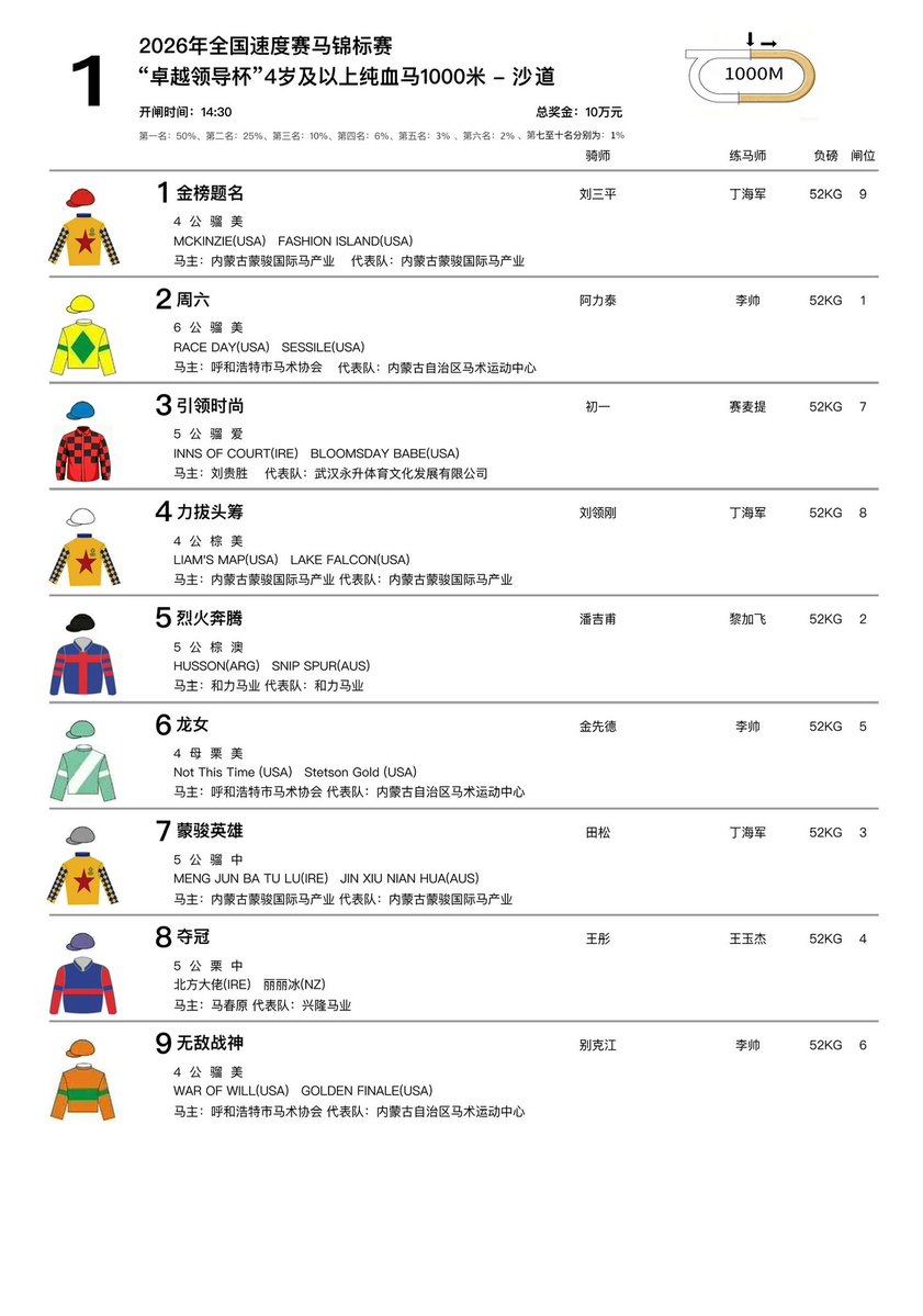 CHN_Horseracing's tweet photo. China Flat Racing Tournament (Hohhot)'s October 3 raceday has 5 thoroughbred races with a total purse of 500k RMB /75k USD
 
R1 – 4YO+ 1000m (100k RMB)
R2 – Chinese-Bred Thoroughbred 2YO 1000m (100k RMB)
R3 – Chinese-Bred Thoroughbred 3YO+ 1000m (100k RMB) https://t.co/75ZbkR5DZx