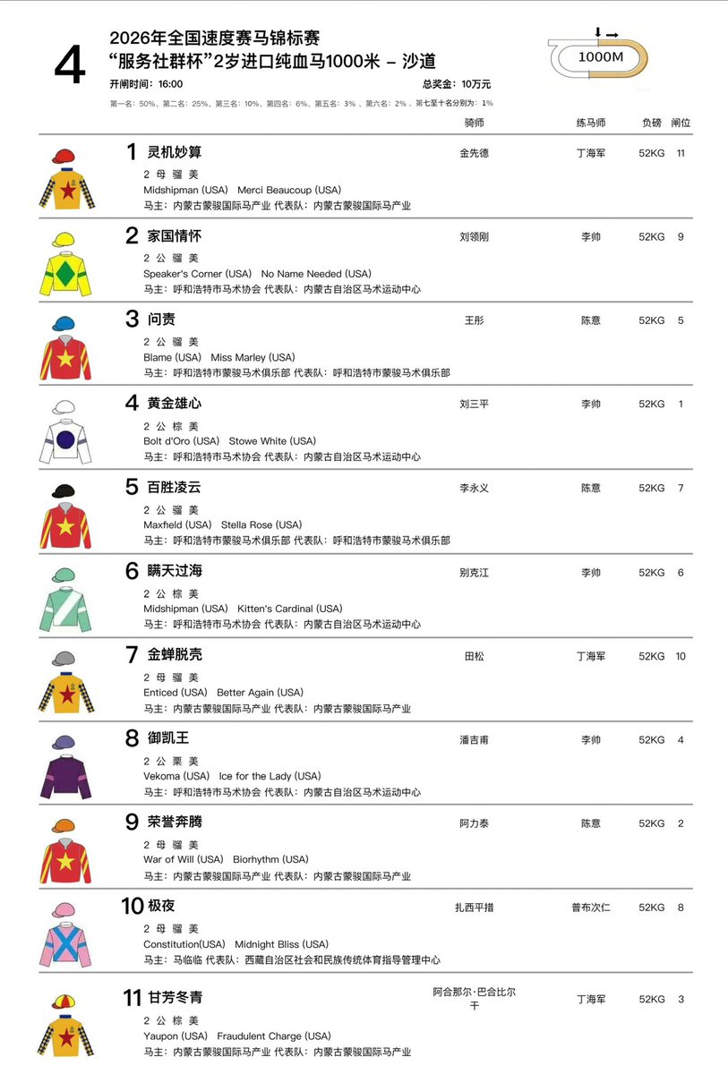 CHN_Horseracing's tweet photo. R4 – Imported Thoroughbred 2YO 1000m (100k RMB)
R6 – 4YO+ 2000m (100k RMB)
 
In Race 1, no2 is Race Night (USA), no6 is Shesadragonlady (USA)
 
In Race 4, no8 is Vekoma Magic (USA)
 
In Race 6, no2 is Ghibbo (NZ), no9 is Lingjun Xiongfeng (AUS) https://t.co/6SIc2P3r3W