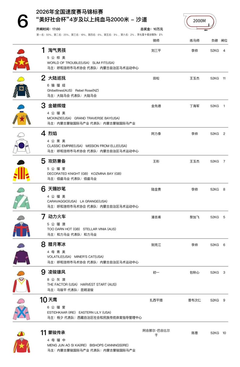 CHN_Horseracing's tweet photo. R4 – Imported Thoroughbred 2YO 1000m (100k RMB)
R6 – 4YO+ 2000m (100k RMB)
 
In Race 1, no2 is Race Night (USA), no6 is Shesadragonlady (USA)
 
In Race 4, no8 is Vekoma Magic (USA)
 
In Race 6, no2 is Ghibbo (NZ), no9 is Lingjun Xiongfeng (AUS) https://t.co/6SIc2P3r3W